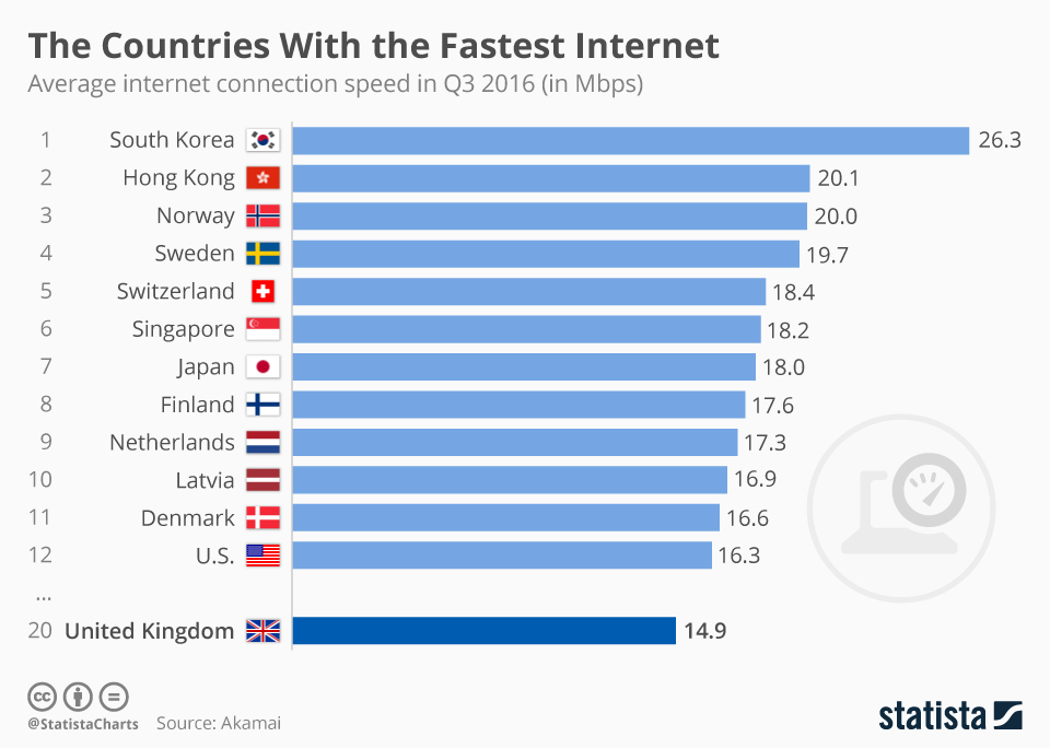 chartoftheday_7246_the_countries_with_the_fastest_internet_n